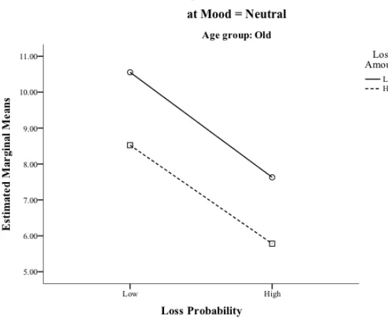 Figure 4. Neutral vs. Sad Warm CCT risk in older adults by loss probability and loss amount.