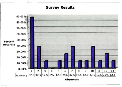 Figure 10: Survey Results