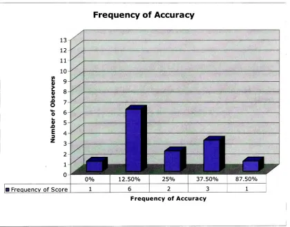 Figure 11: Frequency ofScores