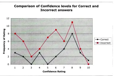 Figure 12: Comparison ofConfidence Levels