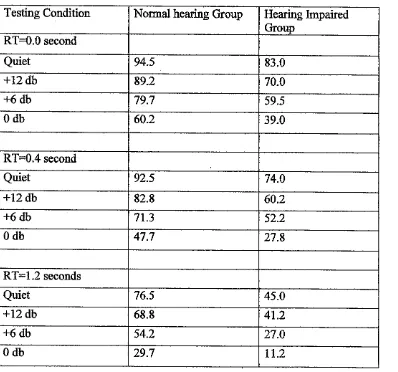 Table 1. Mean speech recognition scores (in % correct) by children with normal 