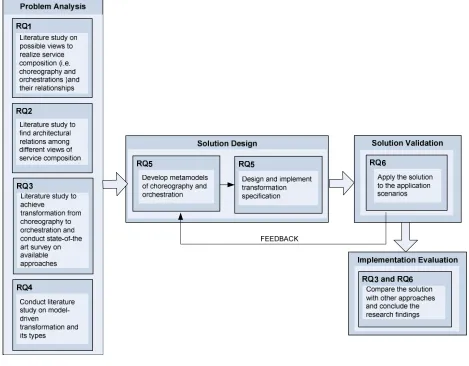 Figure 1.1 Research Approach 