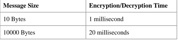 Table 2 - Message Encryption and Decryption Time 