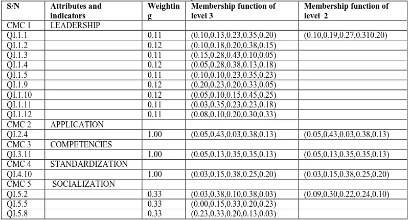 Table 5.3: The Membership function of all the CMC attributesAttributes and  WeightinMembership function of Membership function of 