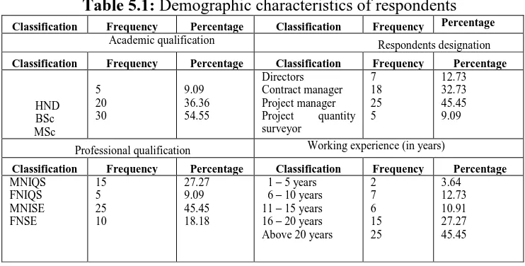 Table 5.1: Demographic characteristics of respondents Percentage