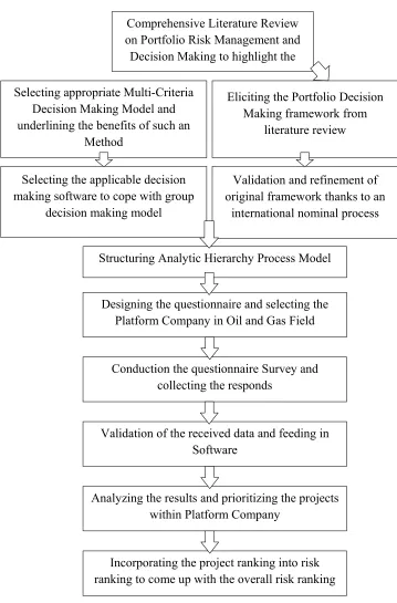 Figure 1.1: Methodology for implementing the study