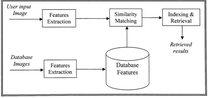 Figure 1.2 Typical Content Based Image Retrieval (CBIR) setup.