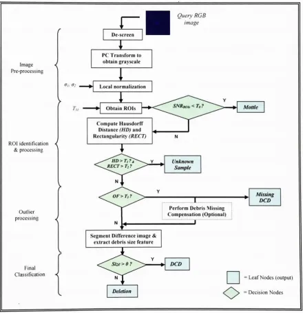 Figure 3.1 Defect segmentation and identification framework.