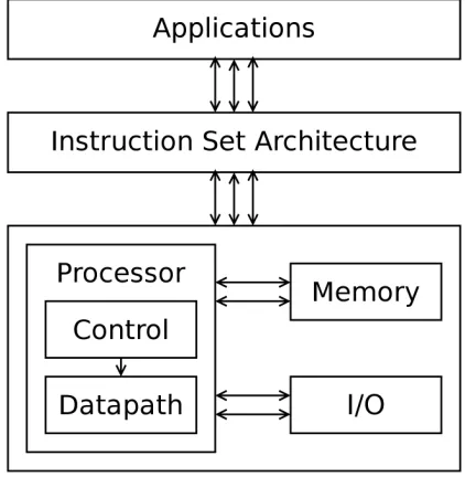 Figure 2.1: A Simple Model of Computers and Applications