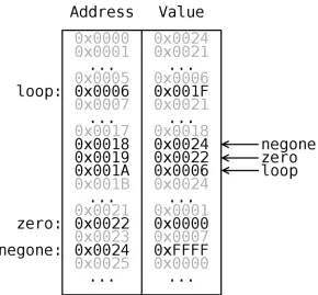 Figure 2.2: Memory Snapshot For Sample SBN Instruction