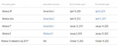 Figure 3.2.  Sample of Microsoft Update Policy 