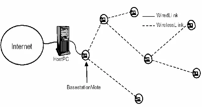 Figure 1: Sensor Networks and Adversaries in action 