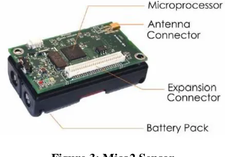 Figure 3: Mica2 Sensor 
