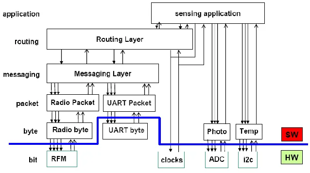 Figure 6: TinyOs version of ISO Model 