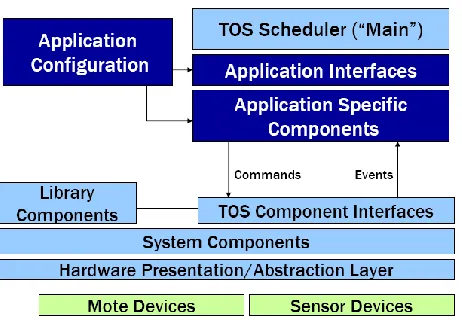 Figure 7: TinyOs Layer Structure 