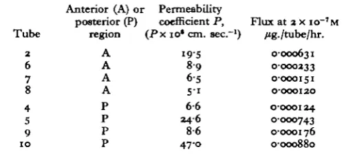 Table 5. Permeability of the tubes of S. ekmani to phenylalanine