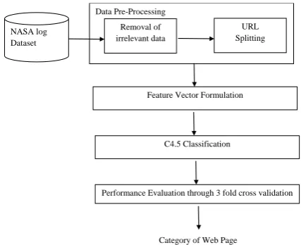 Figure 1.  Proposed Framework 