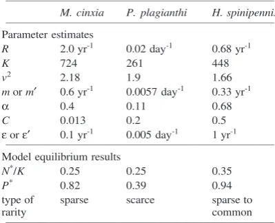 Table 1. Parameter values estimated for the case study species,and model equilibrium results._______________________________________________________________