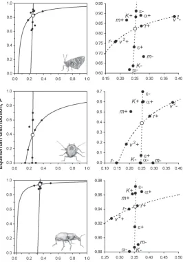 Figure 3.(middle) and (bottom). Plots on the left showequilibrium isoclines (lines), withthe stable equilibrium marked as anopen dot; solid dots show the rangeof equilibria resulting from varyingeach parameter individually by 50%.Plots on the right are enl