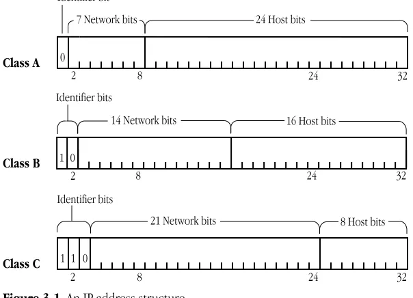 Figure 3-1 An IP address structure
