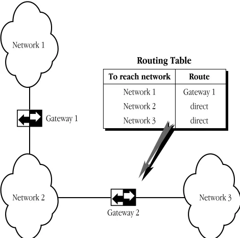 Figure 4-1 Gateways connecting networks