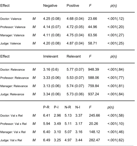 Table 3 Manipulation Check – Relevance ANOVAs 