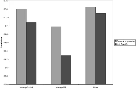 Figure 1  Social Judgment Ratings – Group x Condition Interaction Additionally, as a follow-up analysis, correlations between job effectiveness 