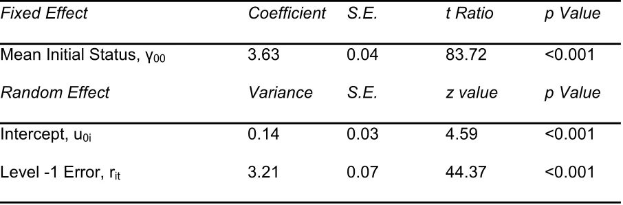 Table 4   Multilevel Unconditional Models 