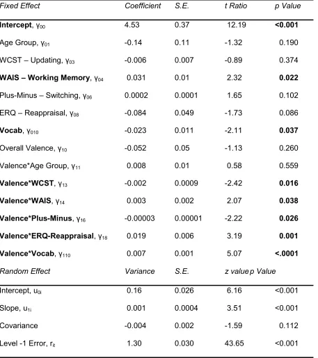 Table 6 Multilevel Limited Conditional Full Models – Valence Uncentered 