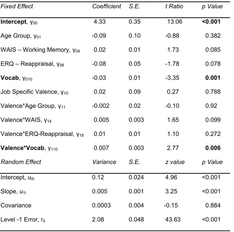 Table 7 Multilevel Limited Conditional Full Models – Valence Uncentered 