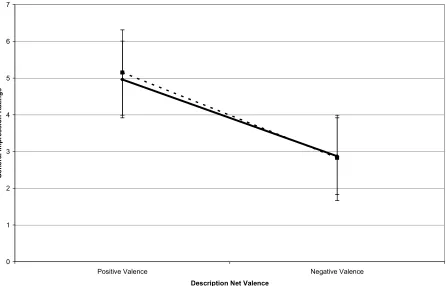 Figure 2  Full General Impression Model – Overall Valence x WCST Errors  
