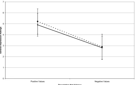 Figure 3  Full General Impression Model – Overall Valence x WAIS Performance 