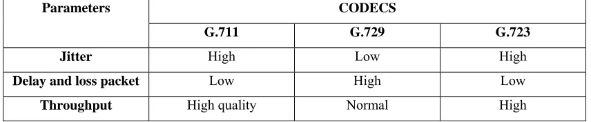 Table 1.1: Weakness for Each Codec 