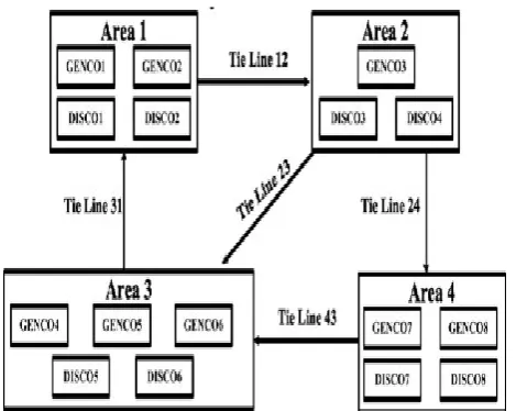 Figure 1: Schematic diagram of a four area system in restructured power market. 