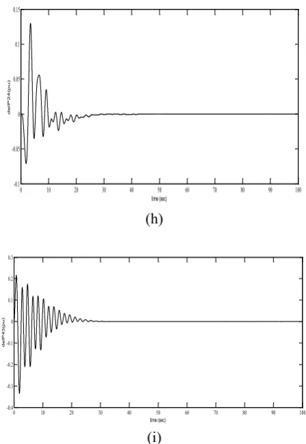 Figure 3. (a) Frequency deviation in area 1. (b) Frequency deviation in area 2. (c) Frequency deviation in area 3