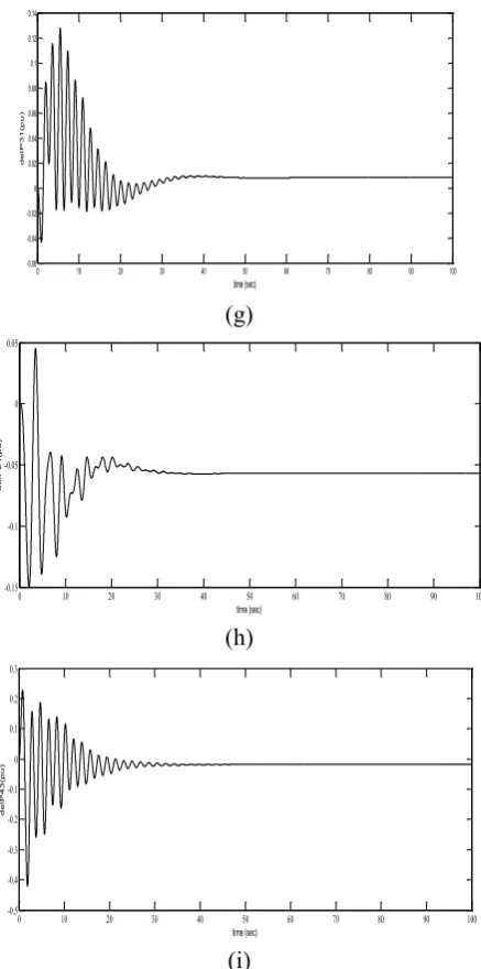 Figure 5. (a) Frequency deviation in area 1. (b) Frequency deviation in area 2. (c) Frequency deviation in area 3