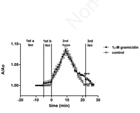 Figure 4. Effect of a hyposmotic challenge on isolated nemato-cytes pre-treated with 50 n/1 against time