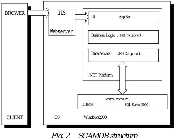 Fig. 2   SGAMDB structure 