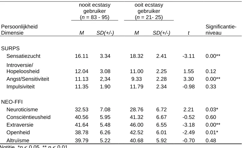 Tabel 2 Gemiddelde groep scores en standaarddeviaties van ecstasy gebruik Variant 1 voor de SURPS en  