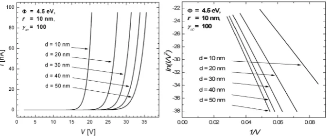Figure 2.2: (left) Theoretical curve of the ﬁeld emission current as function of the applied voltage for increasingtip-sample distances of 10,20,30,40 and 50 nm