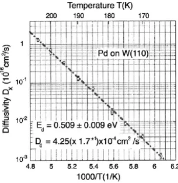 Figure 2.3: Arrhenius plot, showing the inﬂuence on the diffusivity of Pd adatoms on Tungsten surface [100] for aincreasing temperature