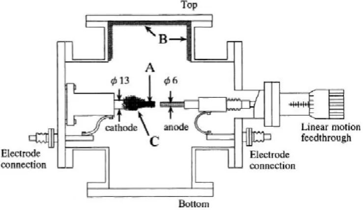 Figure 2.7: Schematic drawing of an arc discharge setup, here a large DC current is applied to the graphite electrode(anode and cathode)