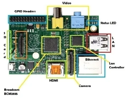 Figure 3 : Raspberry Pi Model 