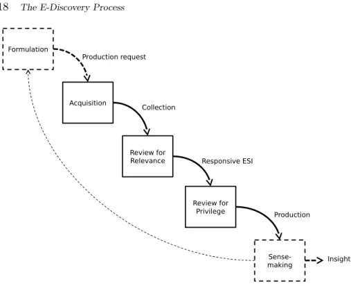 Fig. 2.2 An IR-Centric E-Discovery Process Model. Dashed lines indicate requesting party tasks and products, solid lines indicate producing party tasks and products.