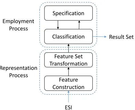 Fig. 3.1 Four layers of the classification process. The bottom two layers result in a repre- repre-sentation of the ESI on which classification can be performed; the top two layers produce the classification result.