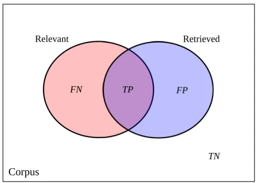 Fig. 4.1 Intersection of the set of relevant with the set of retrieved documents in a corpus.