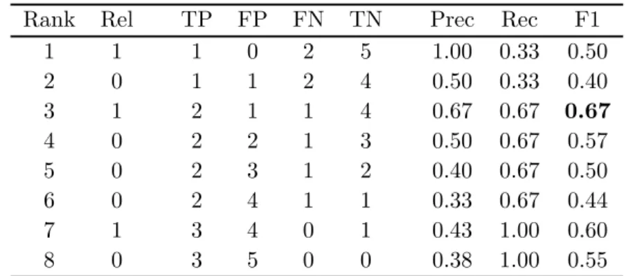 Table 4.2 Example calculation of a hypothetical F 1 score. A system has returned a ranking over an eight-document collection; the relevance of the document returned at each rank is shown in the second column