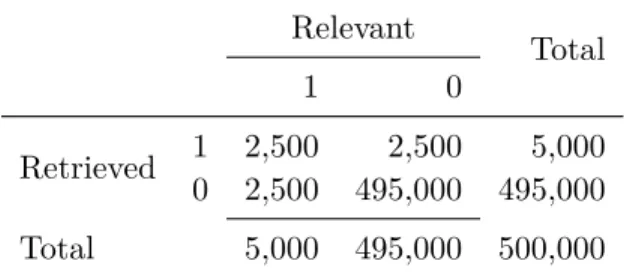 Table 4.3 Example retrieval. The retrieval produces 5,000 documents from a 500,000- 500,000-document collection, and has recall and precision both of 0.5.