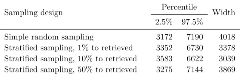 Table 4.4 Sampling distribution percentiles on estimated yield, for the scenario and sam- sam-pling designs in Figure 4.4.