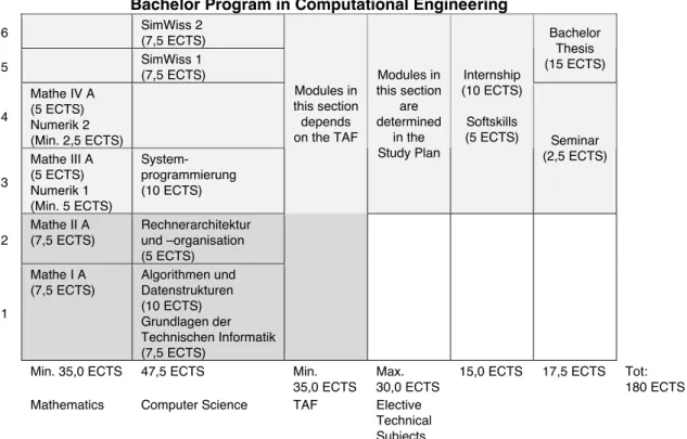 Table 1: Organization of the Bachelor Program in Computational Engineering 